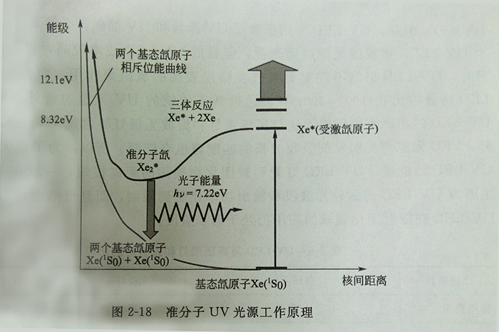 準(zhǔn)分子紫外線(xiàn)燈與固化油墨